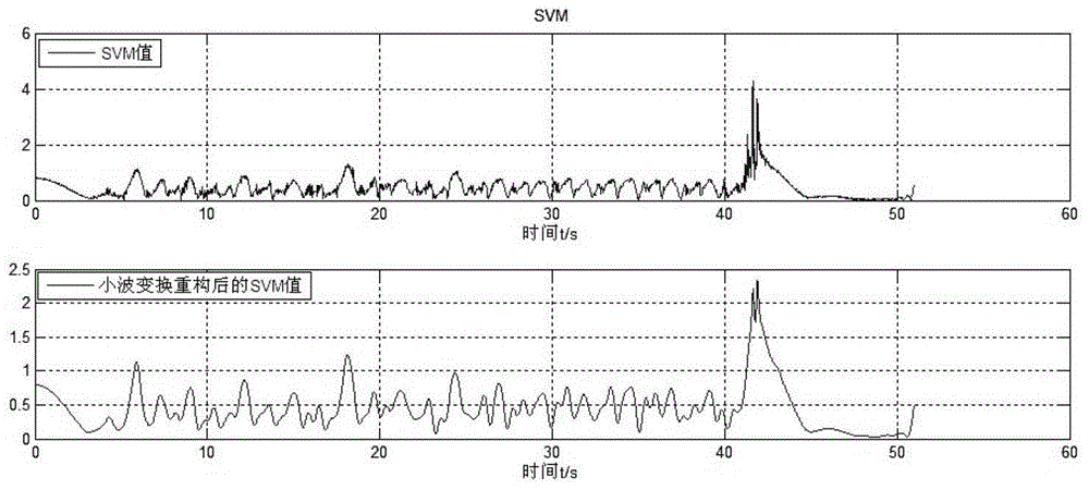 Human fall detection method based on triaxial acceleration sensor