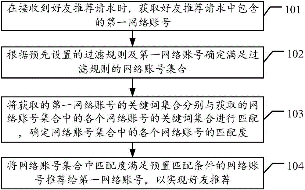 Method and apparatus for recommending friends based on network account