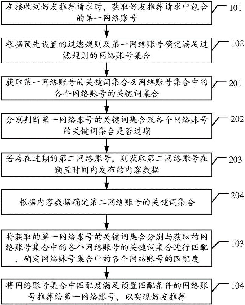 Method and apparatus for recommending friends based on network account