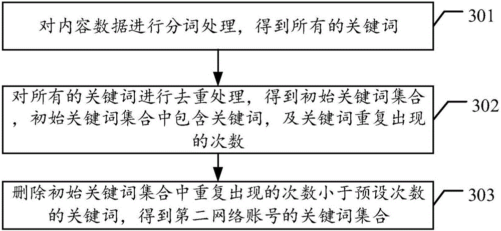 Method and apparatus for recommending friends based on network account