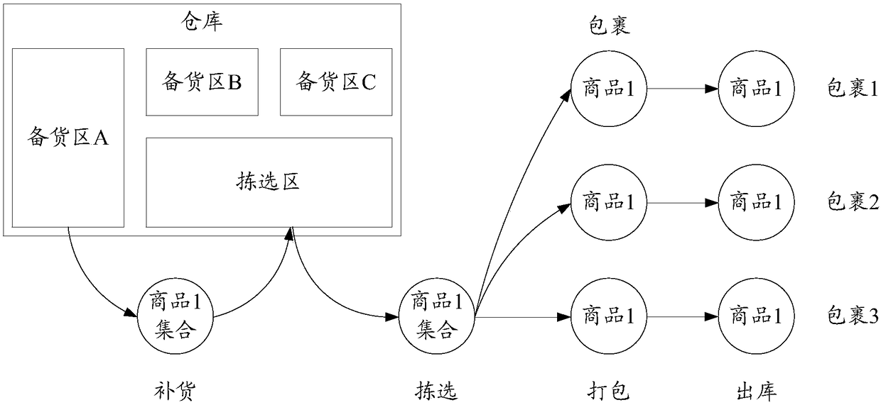 Method and apparatus for executing shipping operation of warehouse