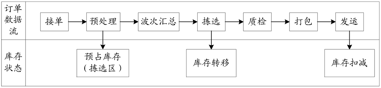 Method and apparatus for executing shipping operation of warehouse