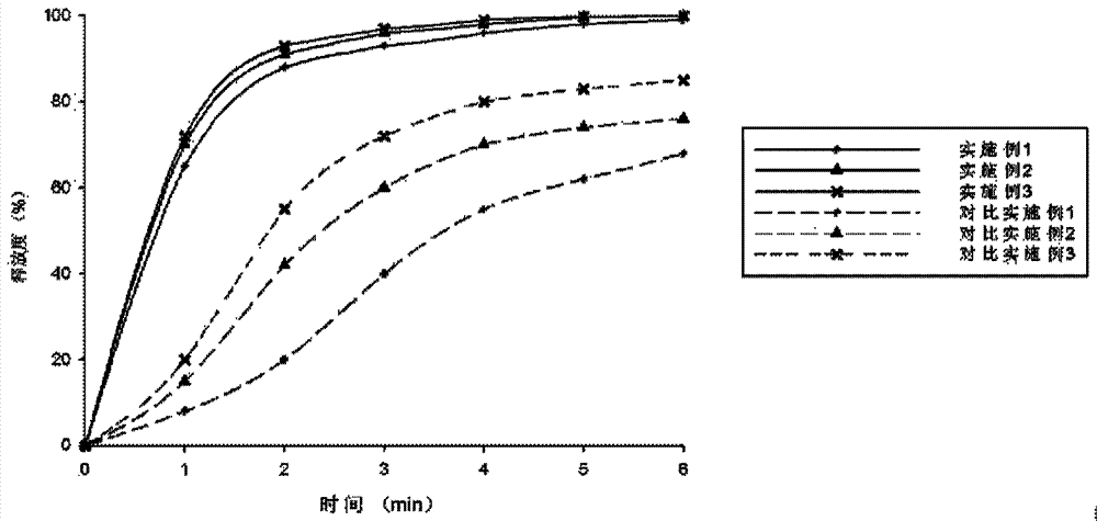 A kind of premixed excipient for preparing orally disintegrating tablets by direct compression