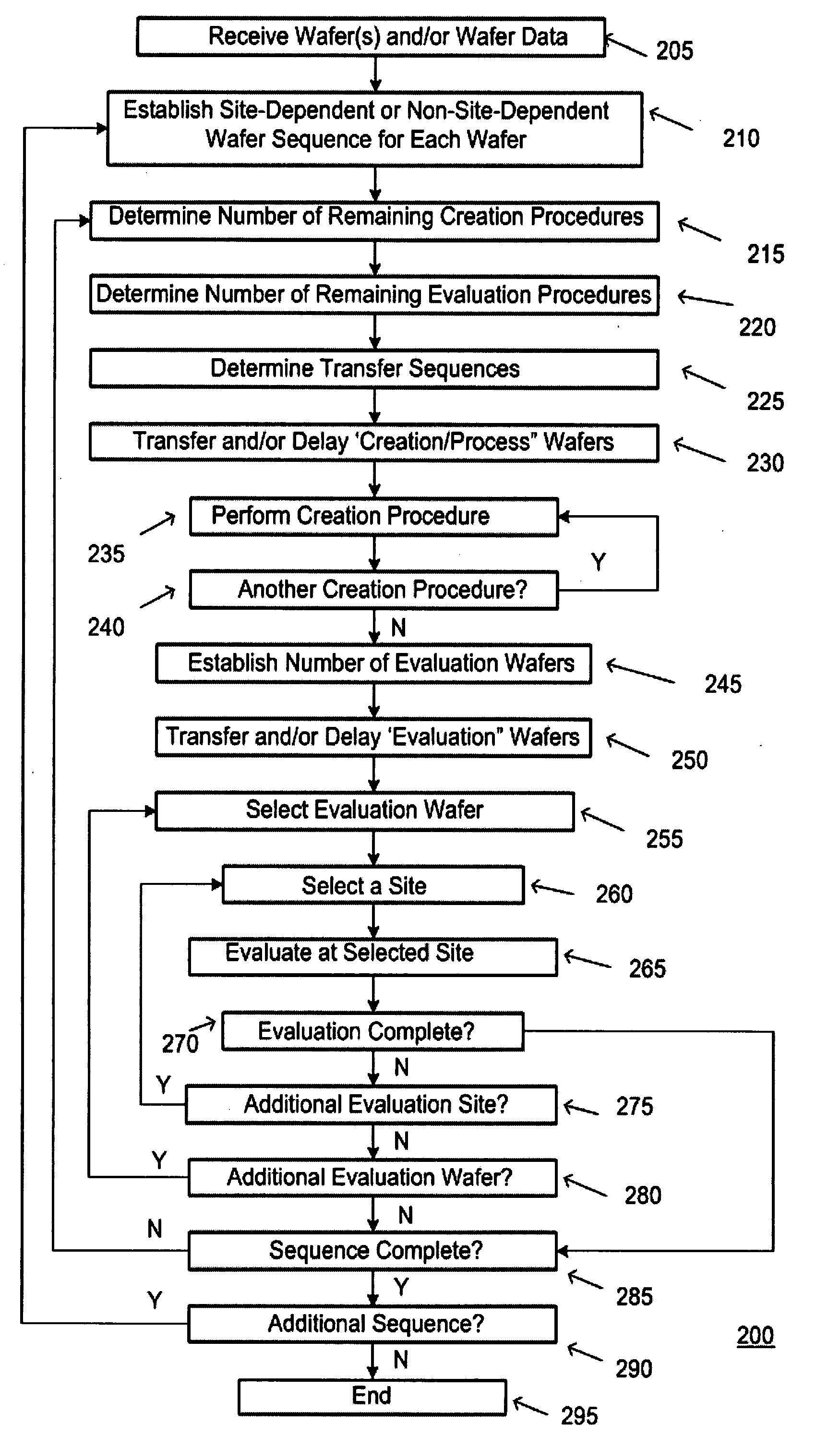 Method and apparatus for verifying a site-dependent procedure