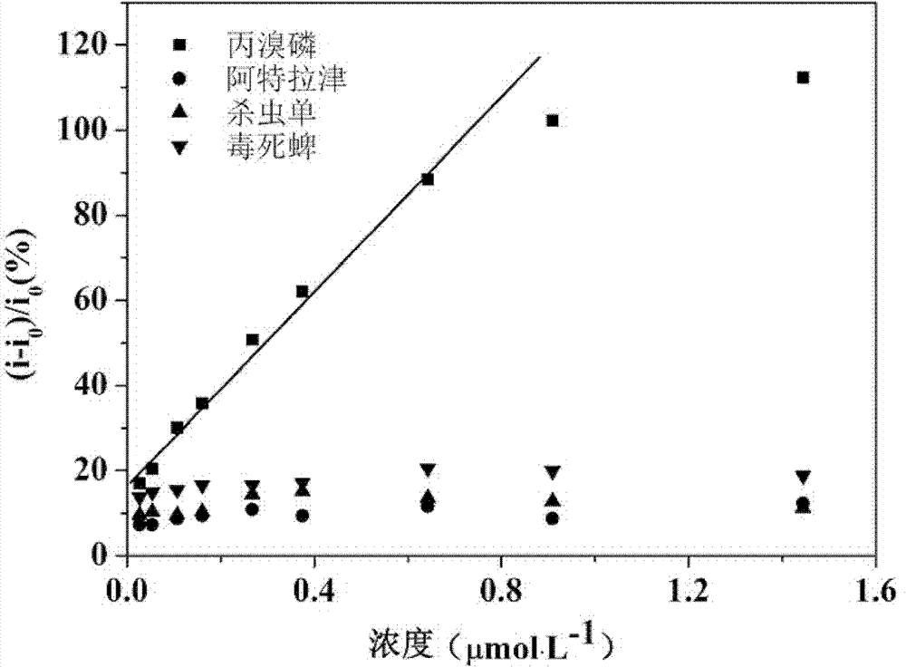 A Visible Photoelectrochemical Analysis Method Using Calixarene Modified Electrode