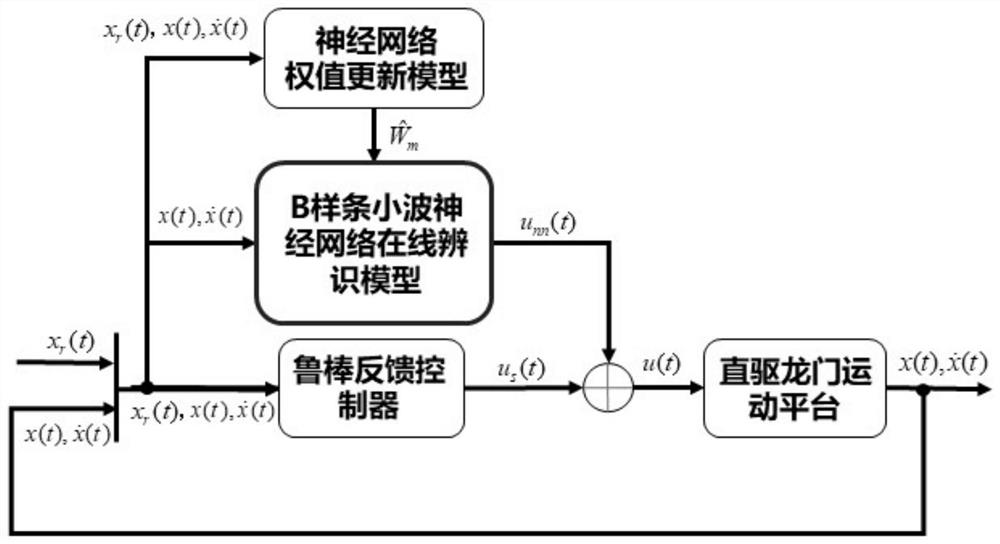 Control method of direct-drive gantry motion platform