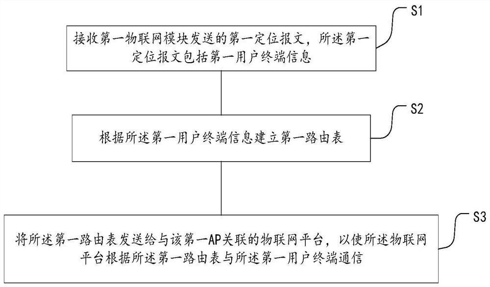 Method and device for route management