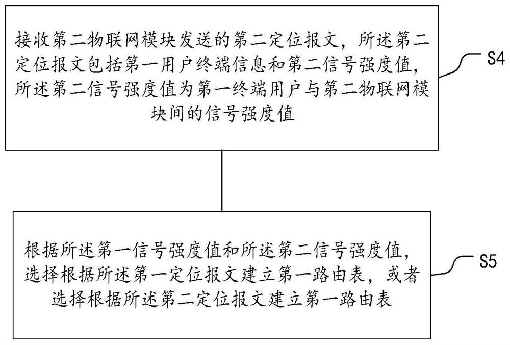 Method and device for route management