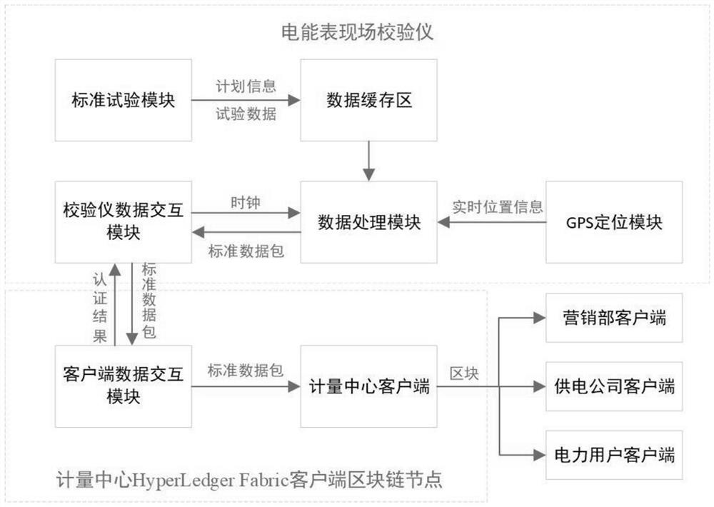 Blockchain generation system and method for electric energy meter field inspection