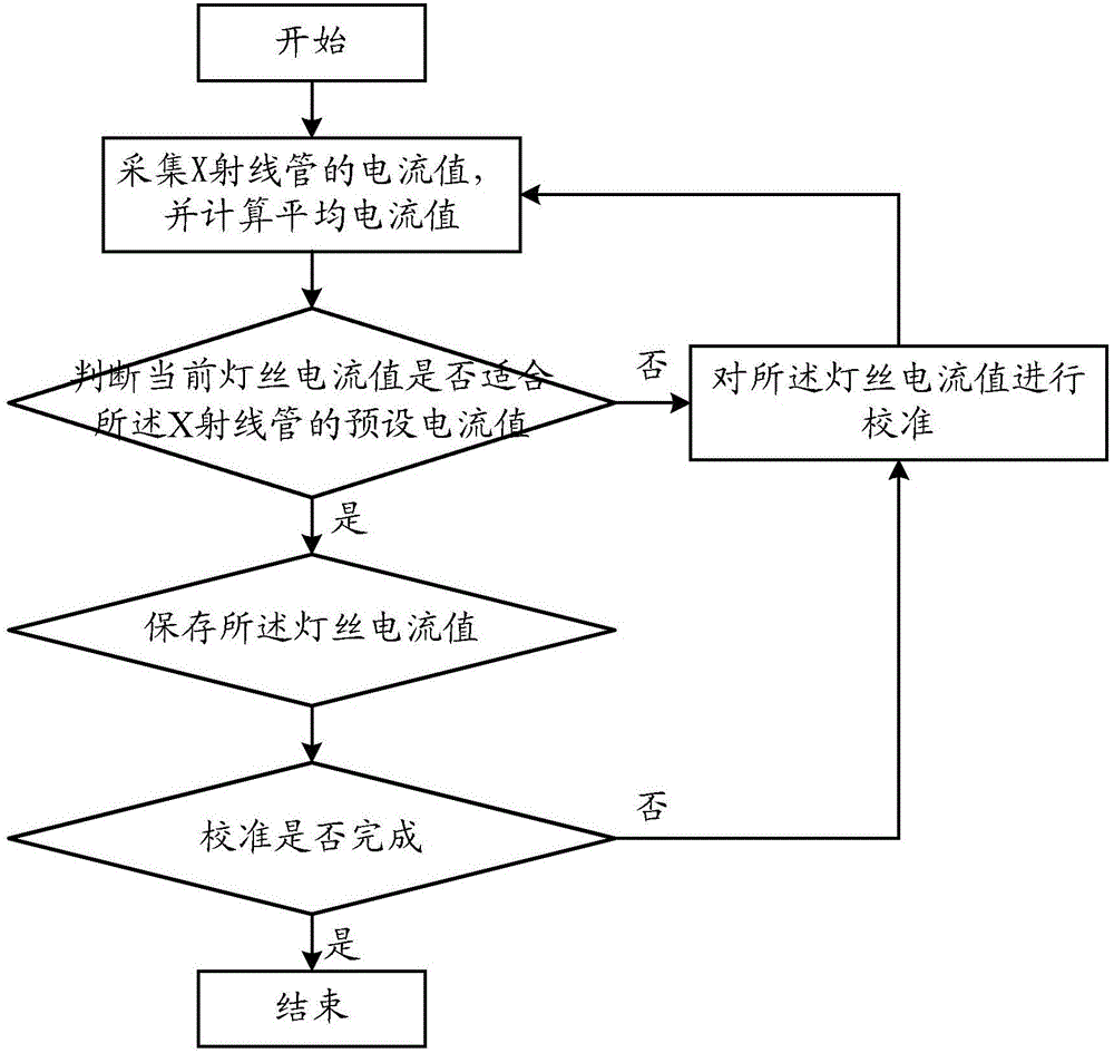 Calibration method and system for filament current of X-ray tube