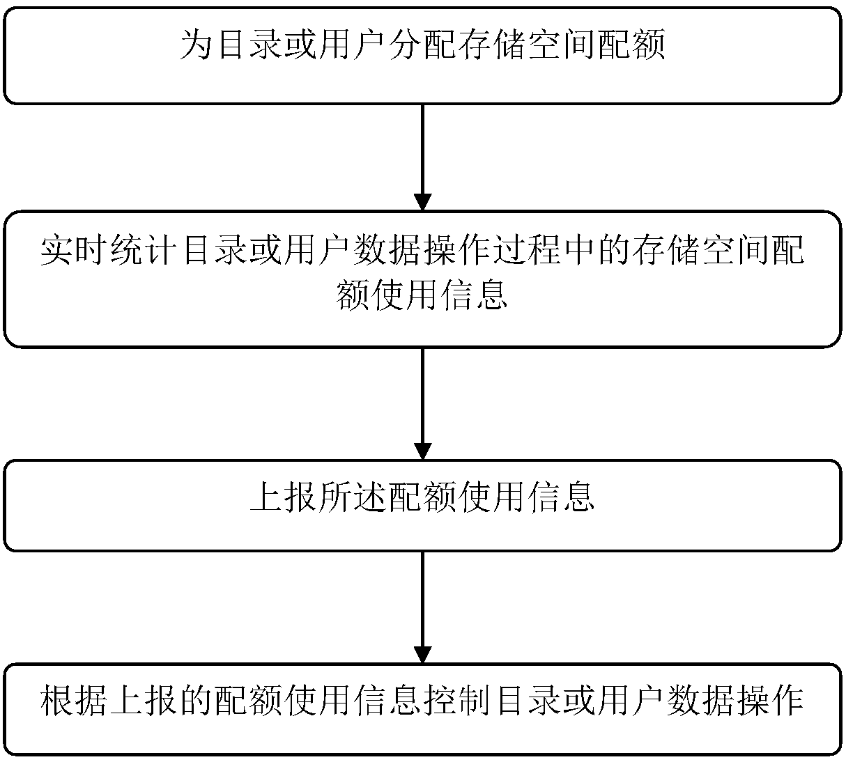 File self-reduction method and device for distributed cluster storage