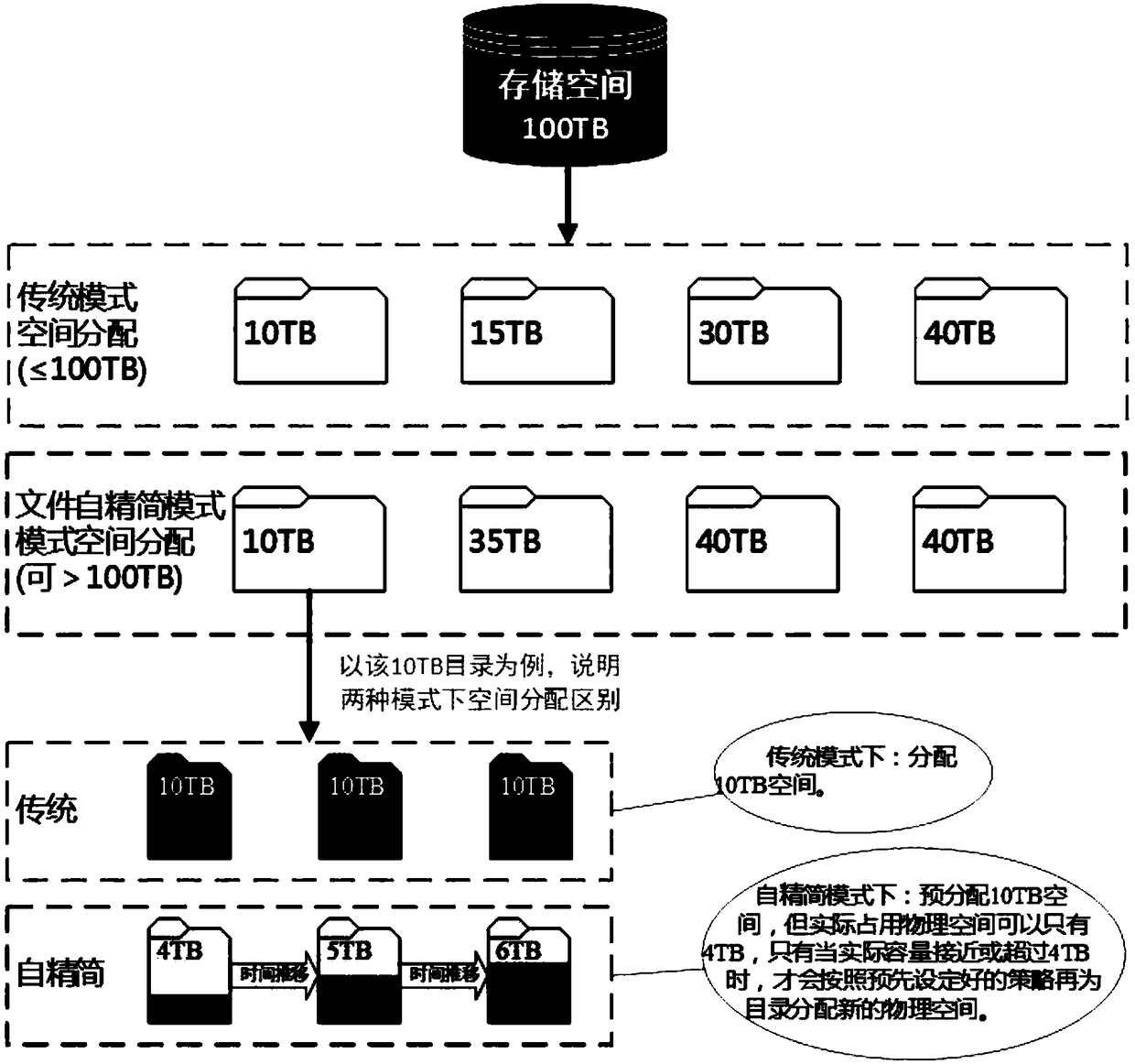 File self-reduction method and device for distributed cluster storage