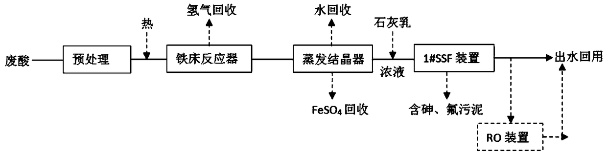 A kind of resource utilization method of waste acid produced in smelting flue gas to produce sulfuric acid