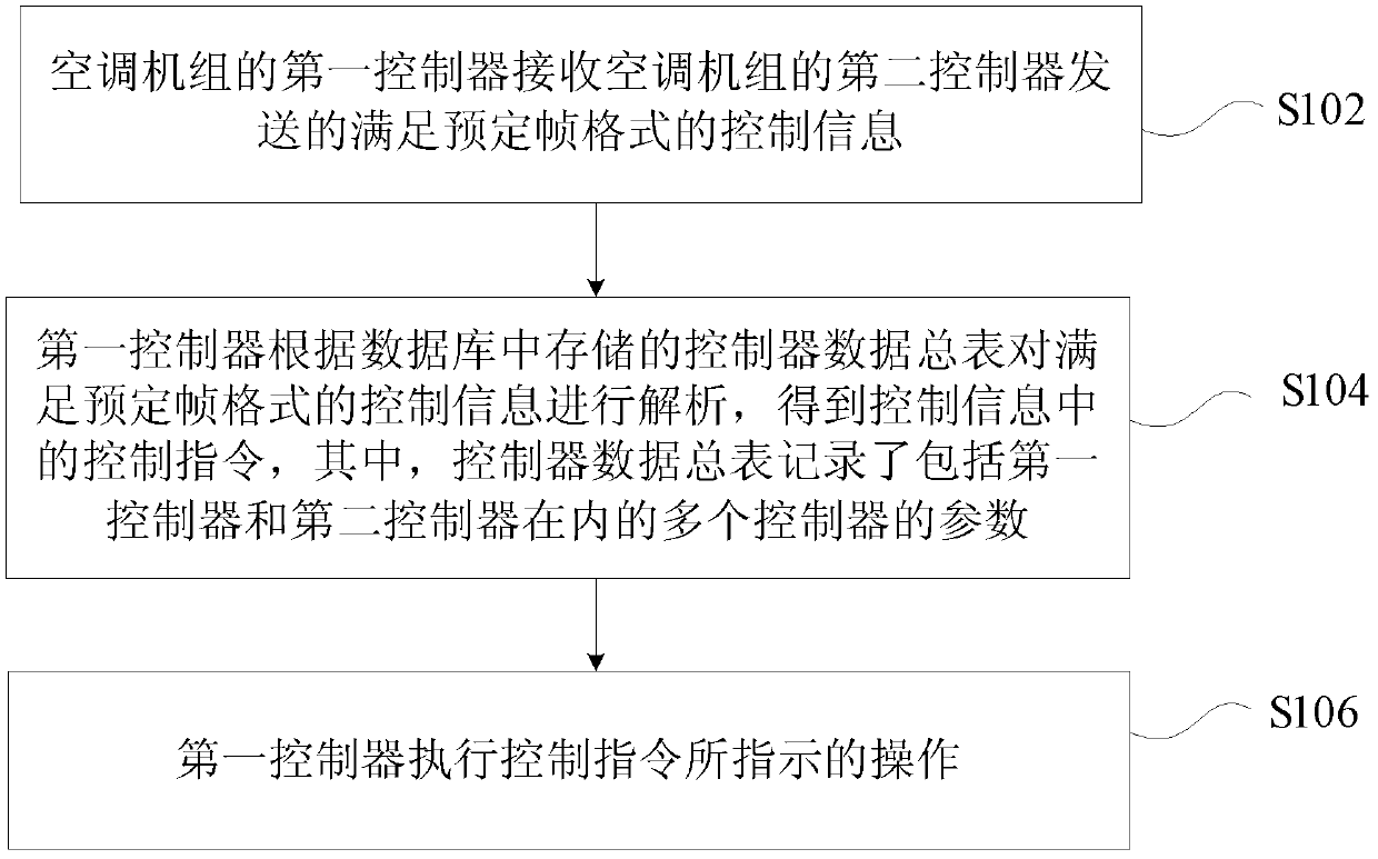 Data interaction method and device of air conditioning unit