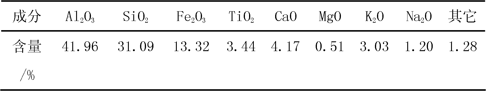 Method for preparing double-90 white filler from bauxite tailing