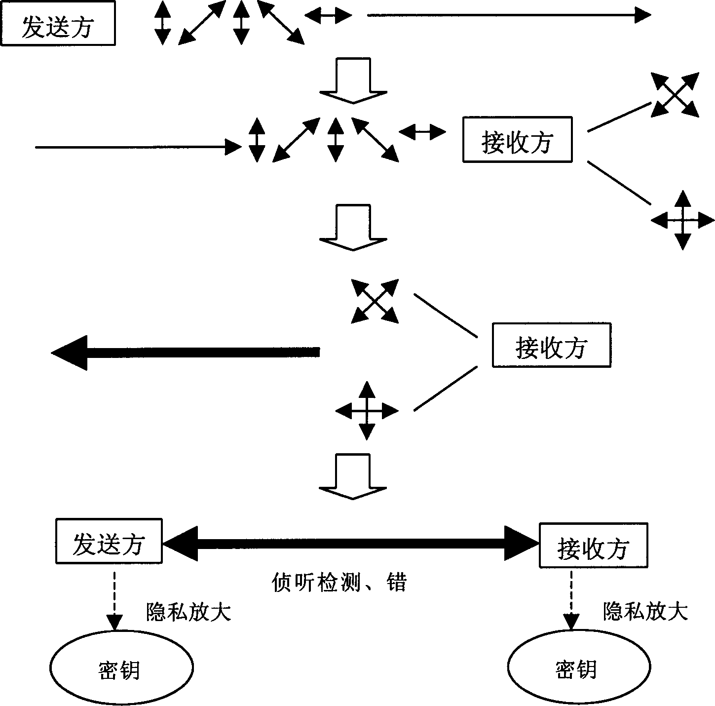 Quantum encryption method for realizing safety communication