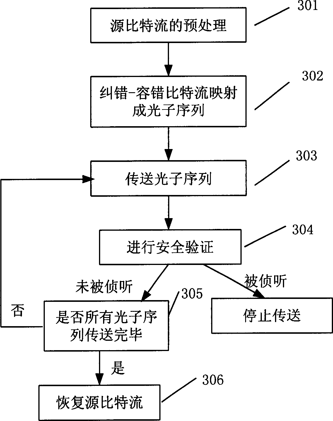 Quantum encryption method for realizing safety communication