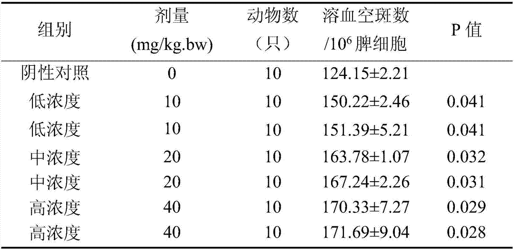 Christina loosestrife herb polysaccharide with immunity-strengthening effect and preparation method and application thereof