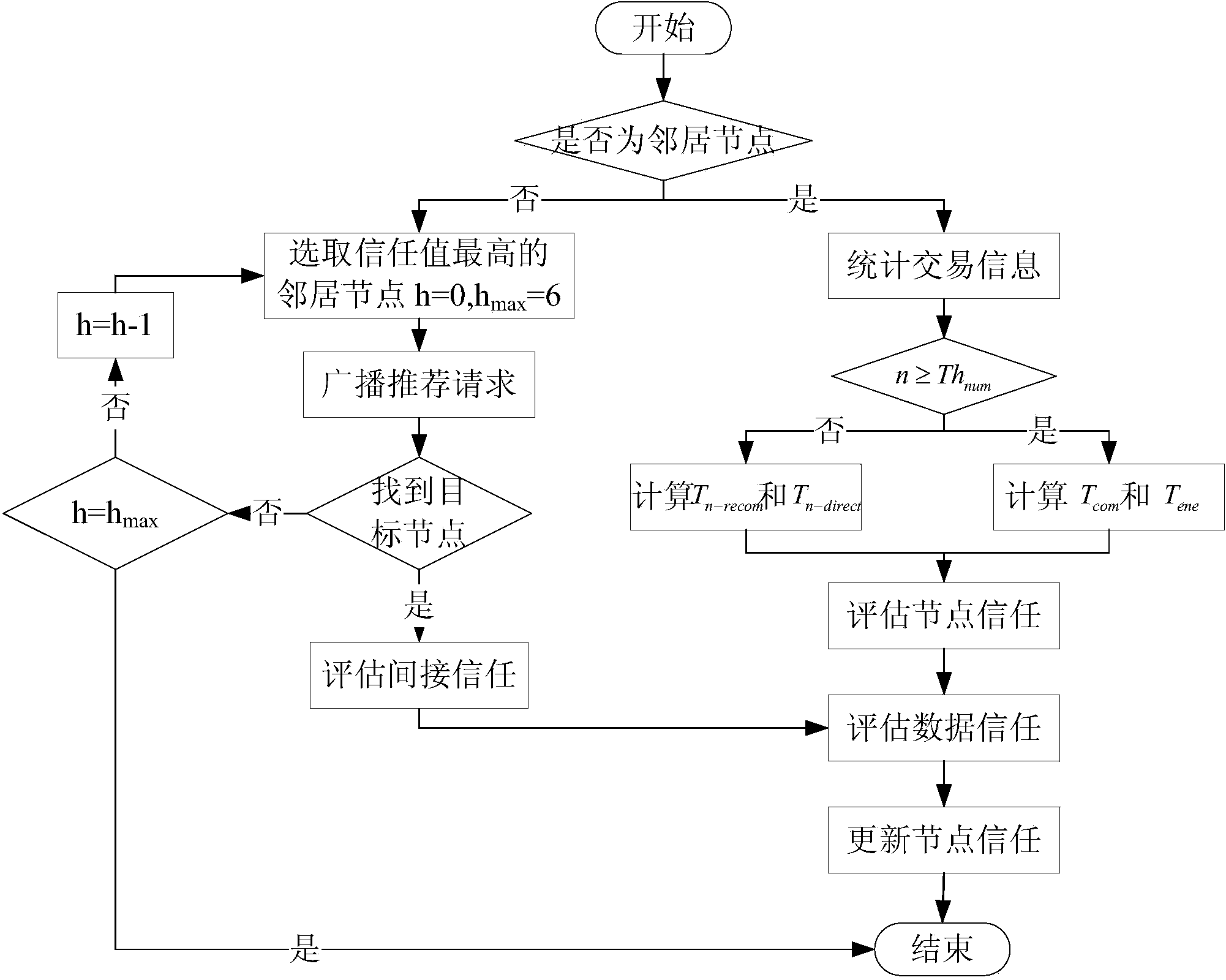 A method for establishing a trust model in an underwater sensor network