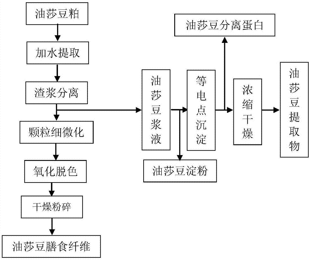 Method for comprehensive utilization of cyperus esculentus meal