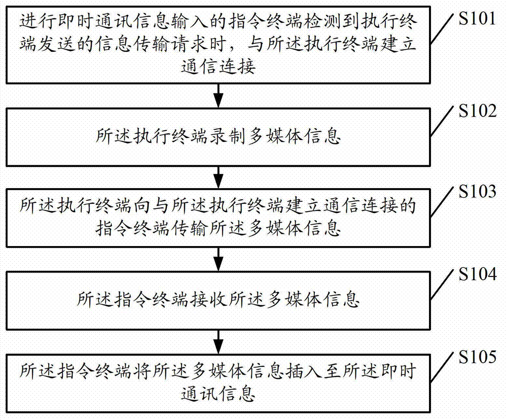 Information transmission method and terminal