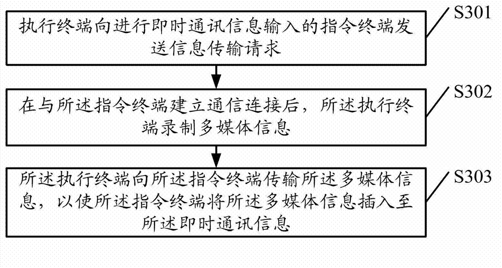 Information transmission method and terminal