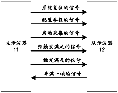 Synchronous acquisition system of analog signals, corresponding method and storage medium