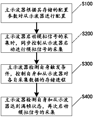 Synchronous acquisition system of analog signals, corresponding method and storage medium