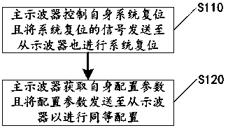 Synchronous acquisition system of analog signals, corresponding method and storage medium