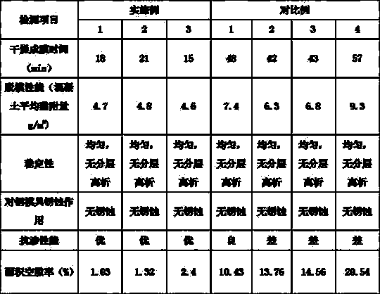 Concrete release agent and preparation method therefor