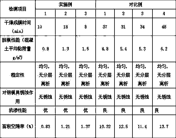 Concrete release agent and preparation method therefor