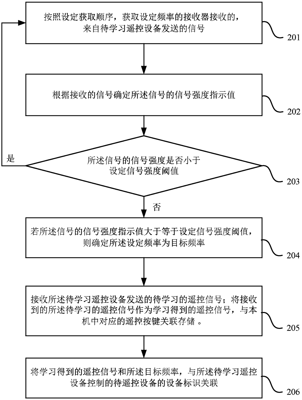 Radio frequency control learning method and device, equipment and medium