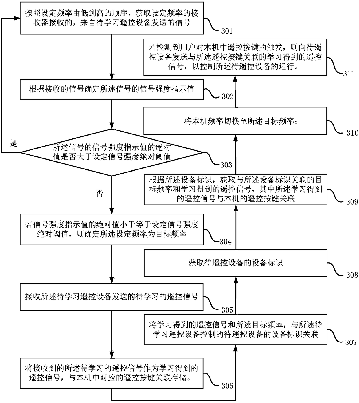 Radio frequency control learning method and device, equipment and medium