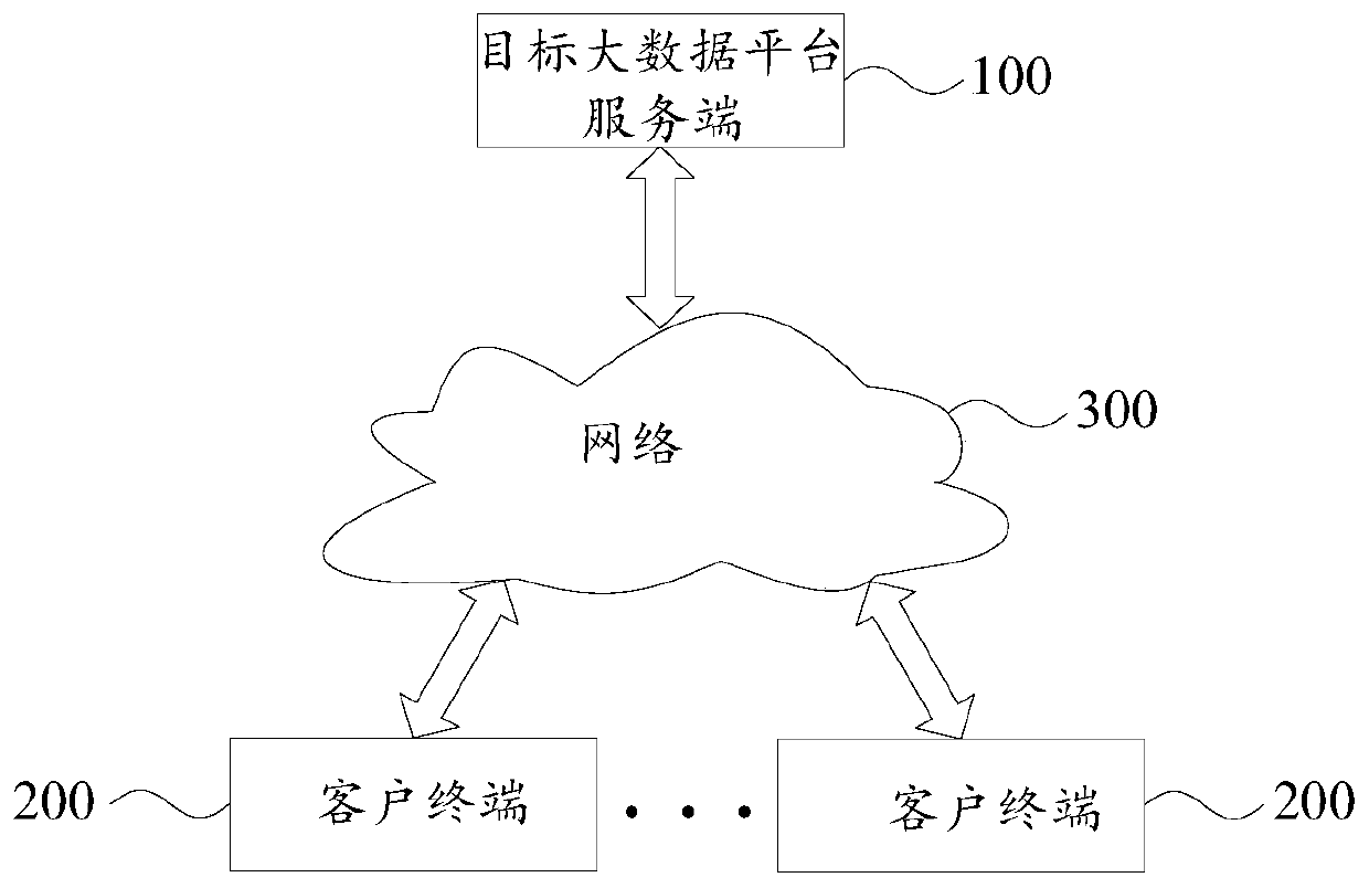 Big data platform test method and device, readable storage medium and electronic equipment