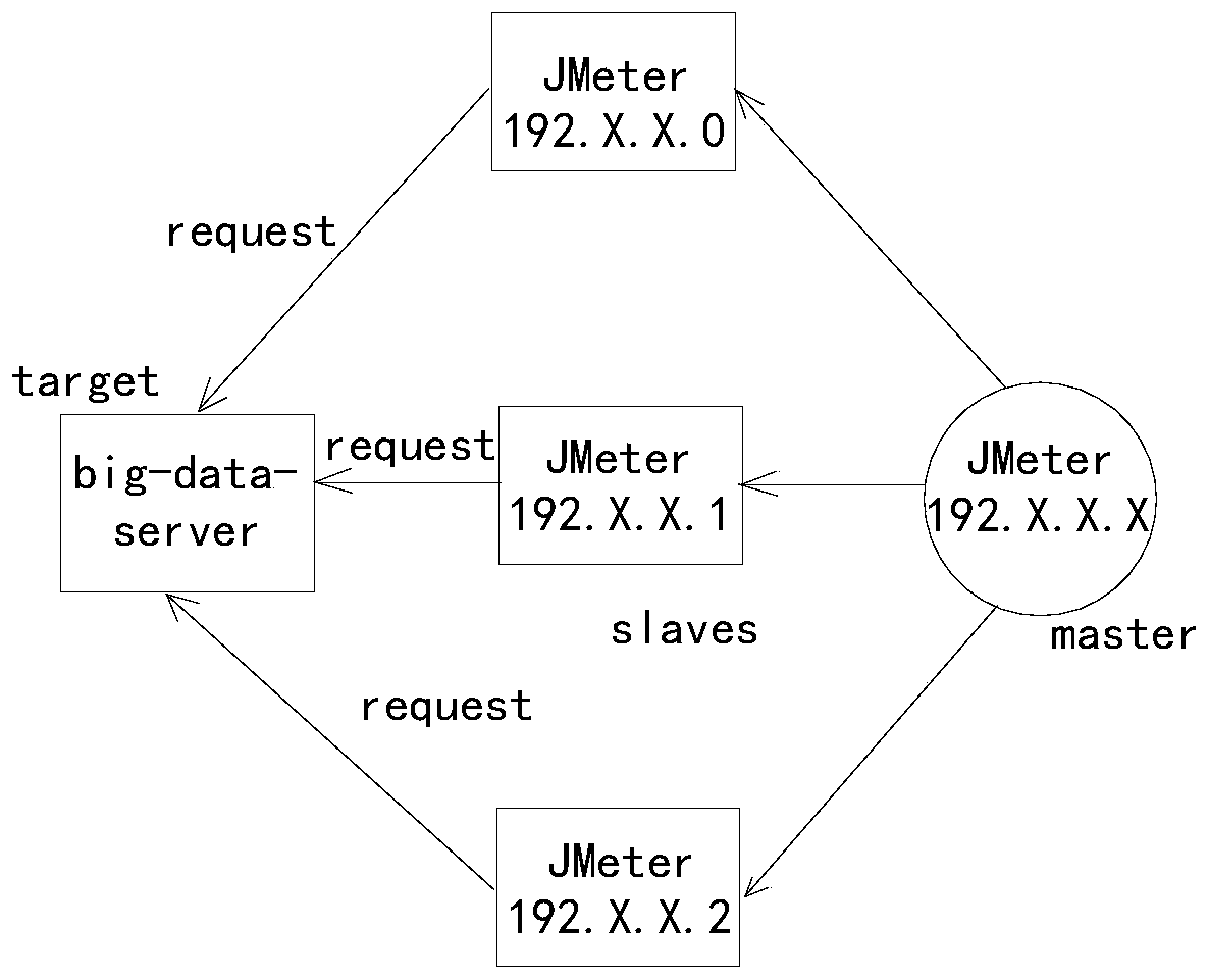 Big data platform test method and device, readable storage medium and electronic equipment