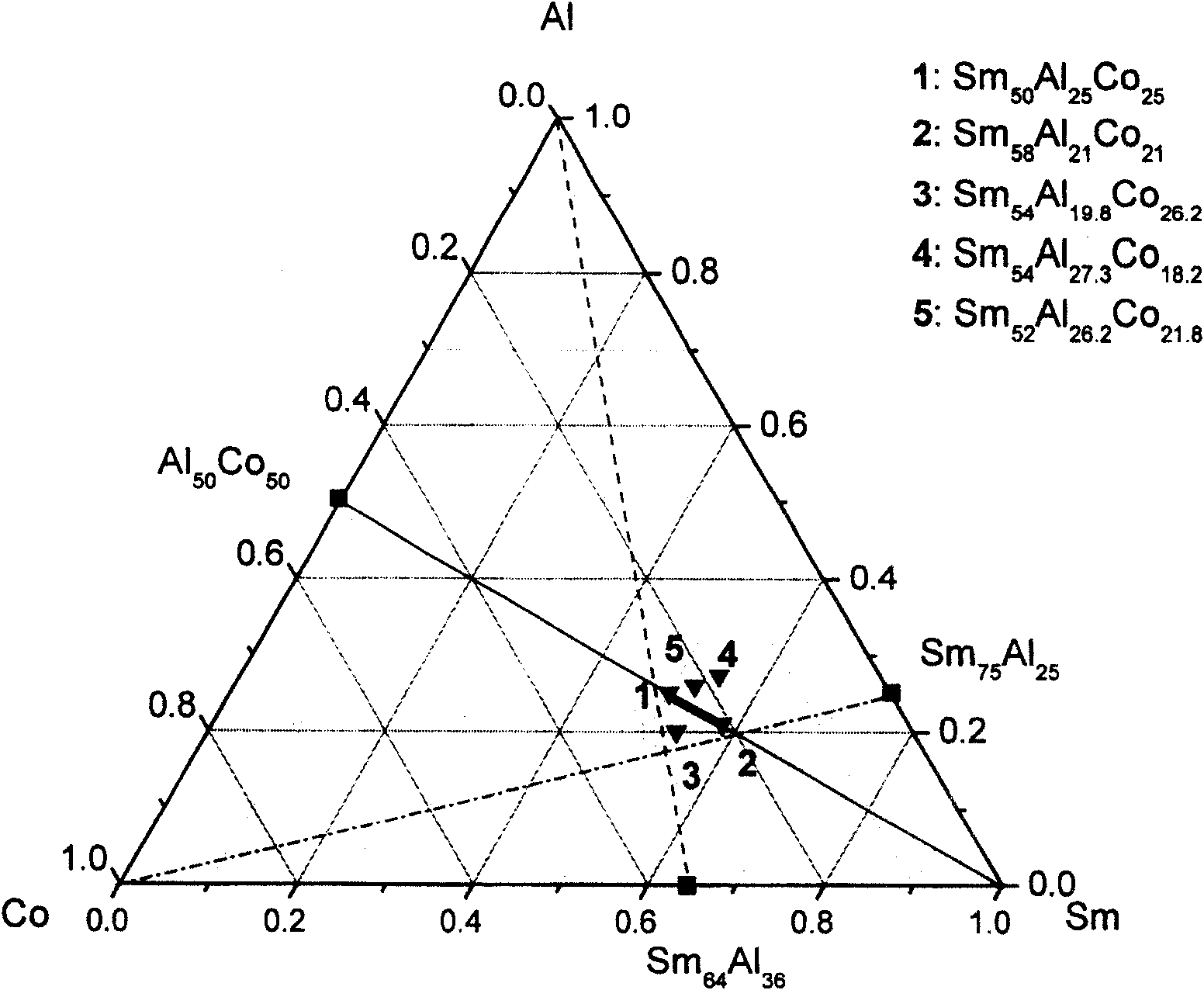 Sm-Al-Co system Sm base ternary block amorphous alloy