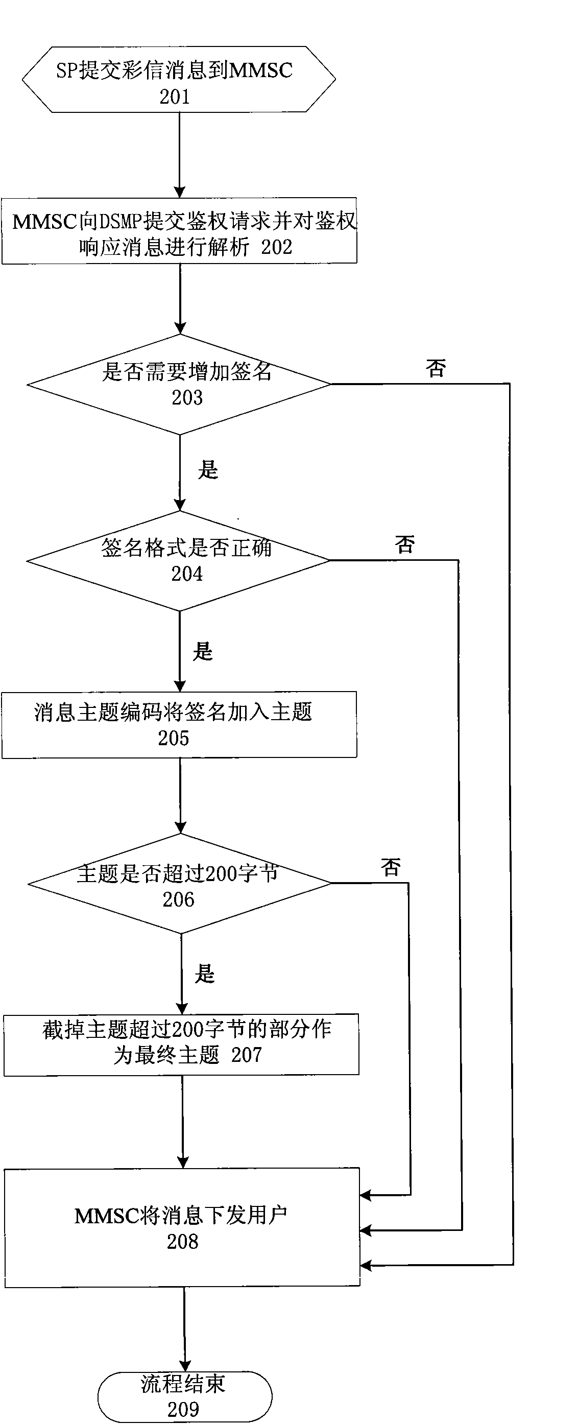 Method and system for adding personalized signature in color subject