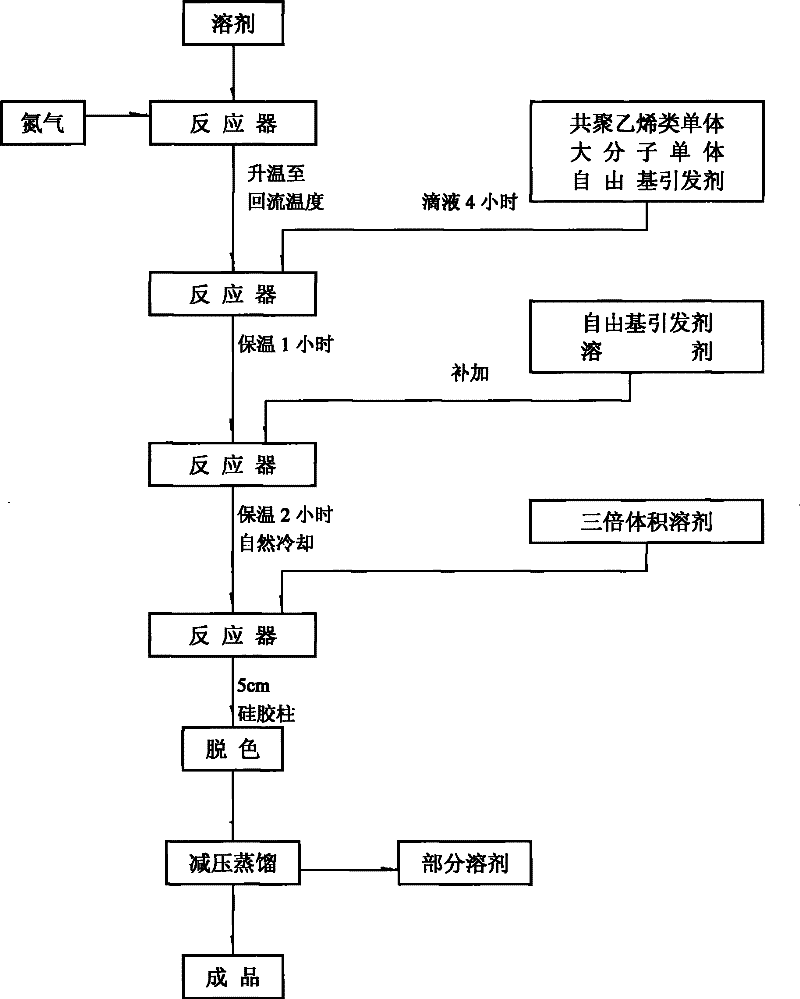 Method for producing ultra-high solid content hydroxy acrylic resin