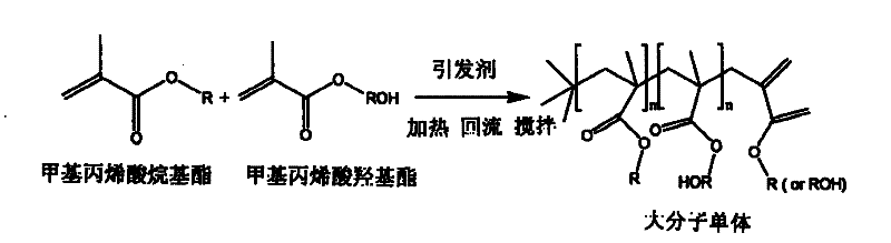 Method for producing ultra-high solid content hydroxy acrylic resin