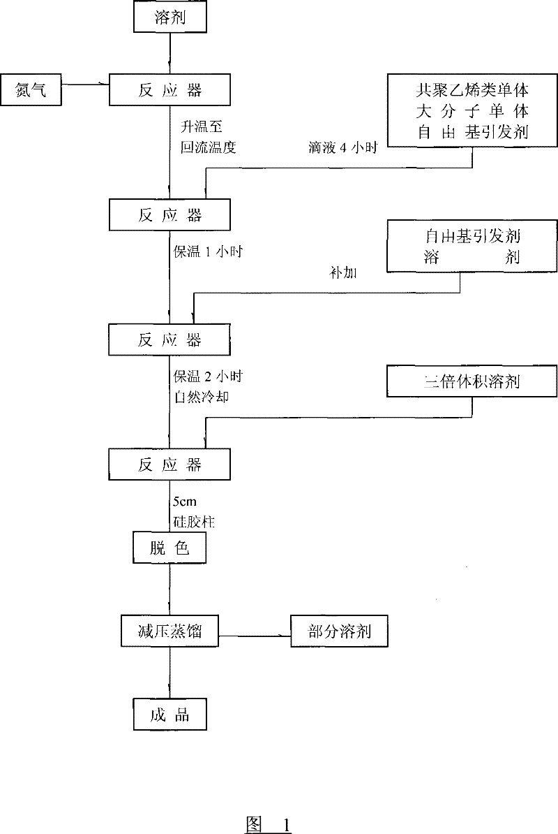 Method for producing ultra-high solid content hydroxy acrylic resin