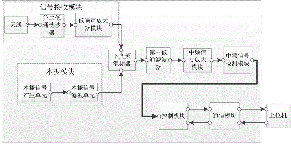 Environment electromagnetic radiation monitoring system