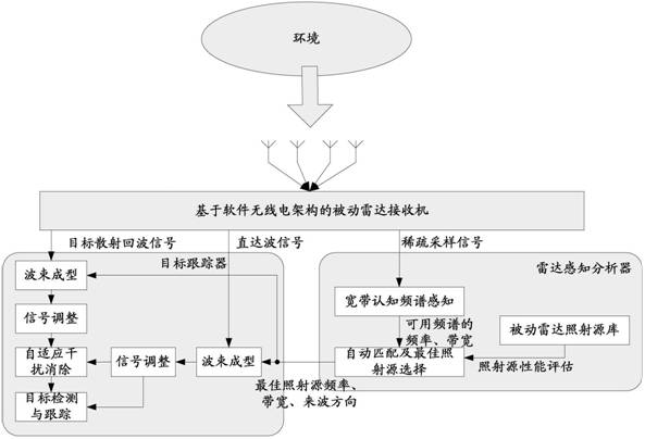 Broadband recognition passive radar system architecture design method