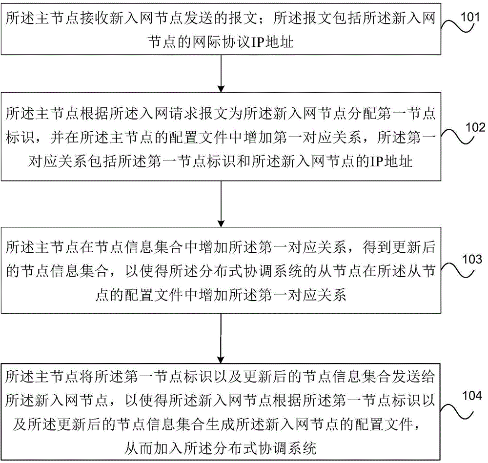 Network access method of newly added node in distributed coordination system, device and system