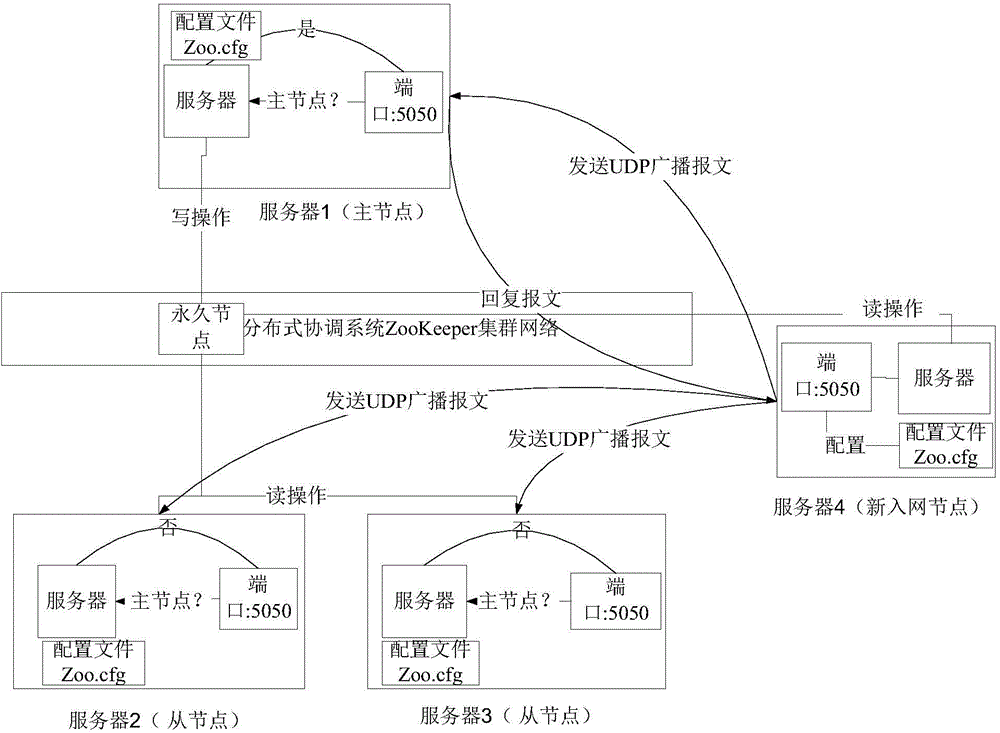 Network access method of newly added node in distributed coordination system, device and system