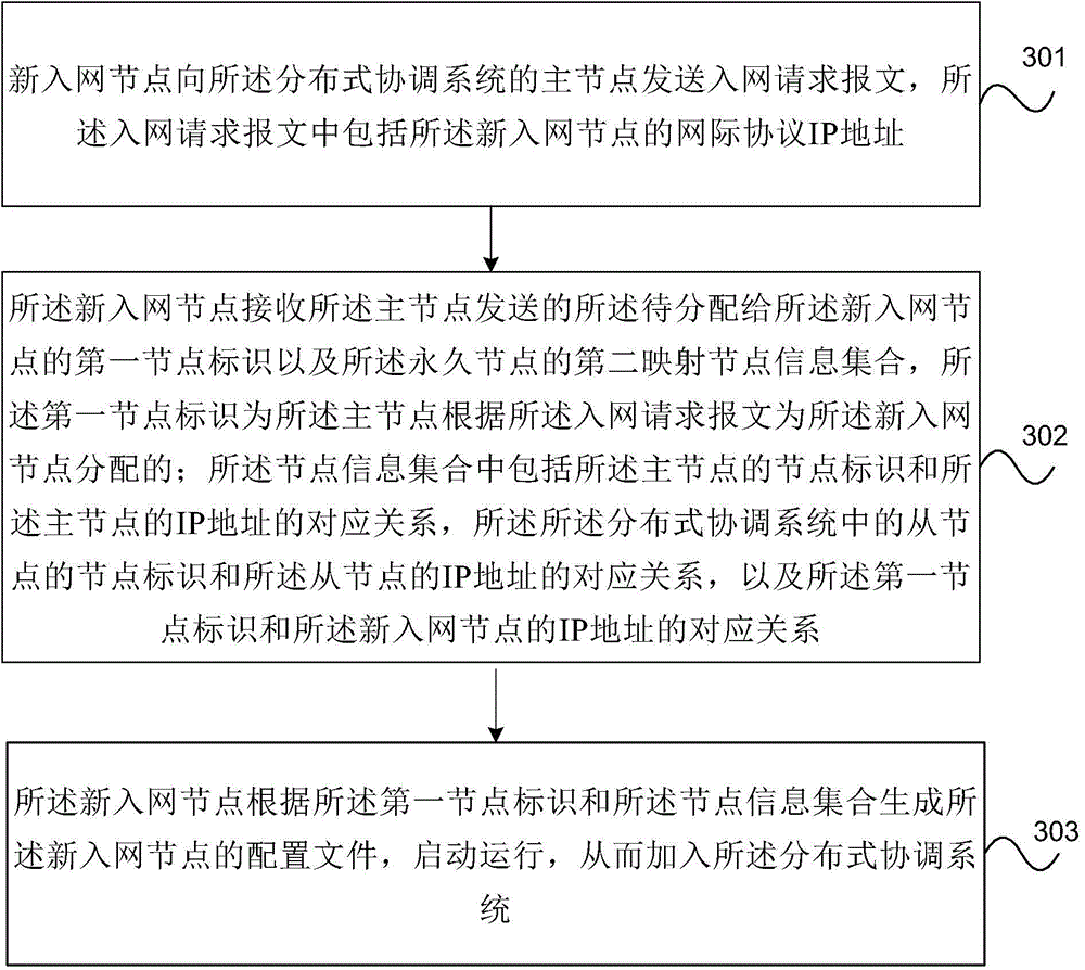 Network access method of newly added node in distributed coordination system, device and system