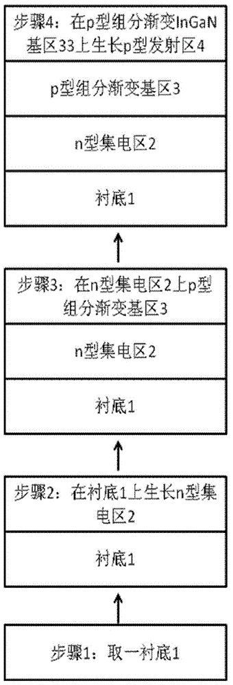 GaN-based HBT epitaxial structure for reducing electrical resistivity at base region and growing method