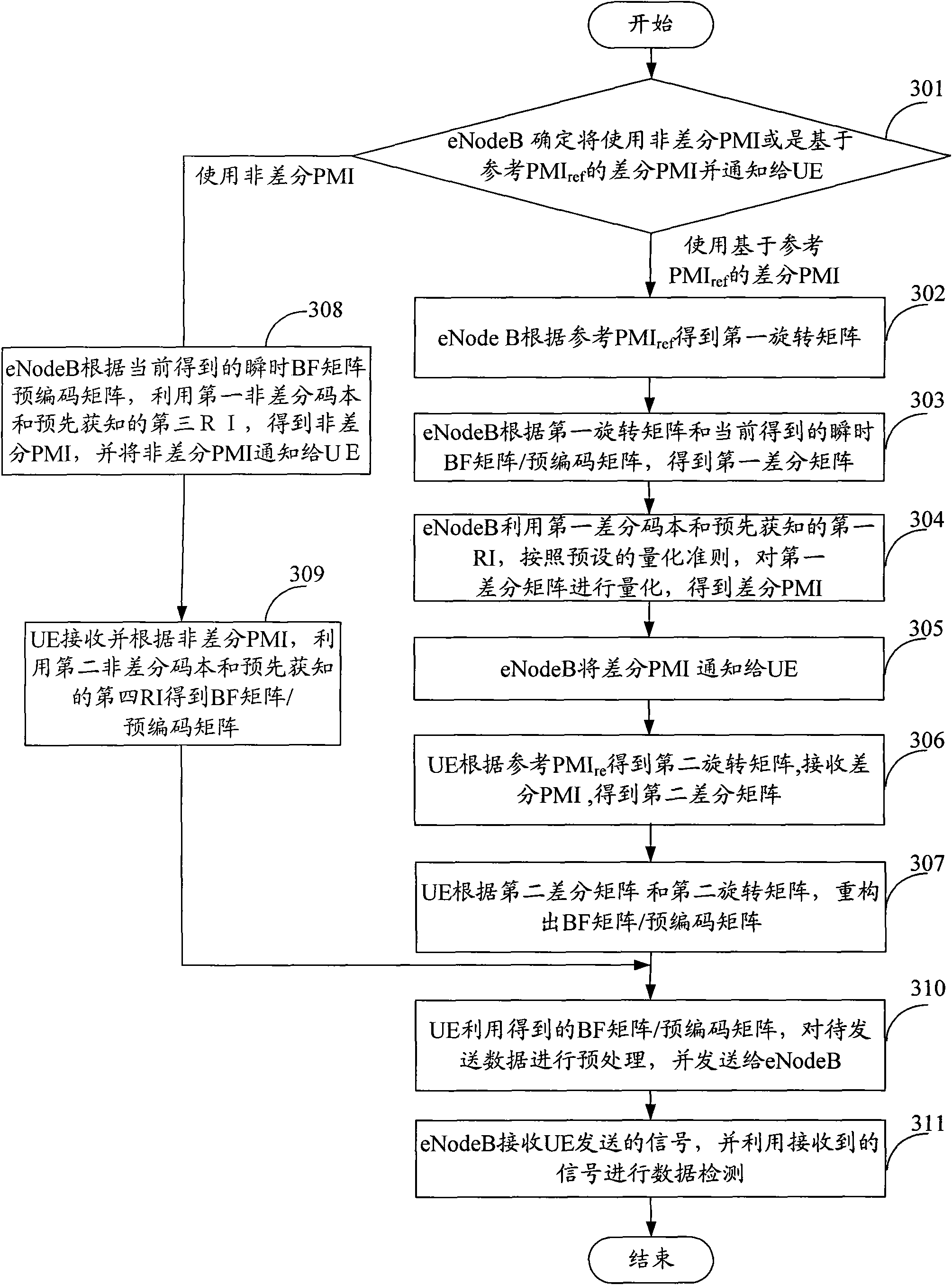 Method and device for acquiring pre-coding matrix index