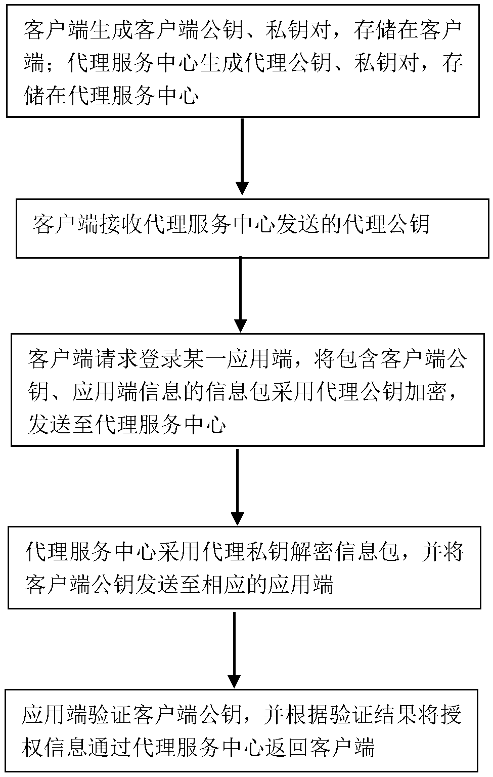 Multi-application identity authentication system and method