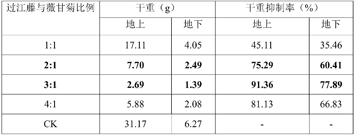 Method of using phyla to perform replacement control on mikania micrantha