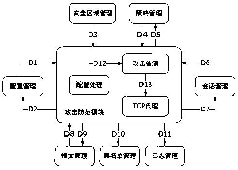 Firewall attack defense method